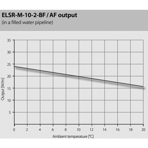 ELSR-M-AF BF Up To 65°C Self Limiting Parallel Heating Tape  ELSR-M-AF BF-2