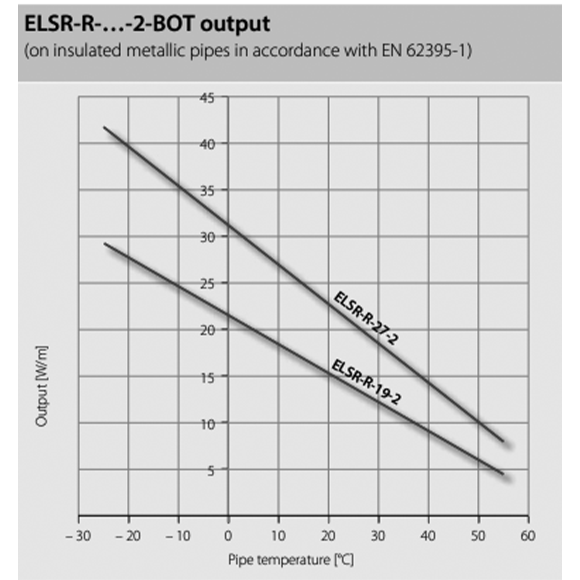  ELSR-R 65°C 'ye  Kendinden Regüleli Isitici Kablo ELSR-R-2